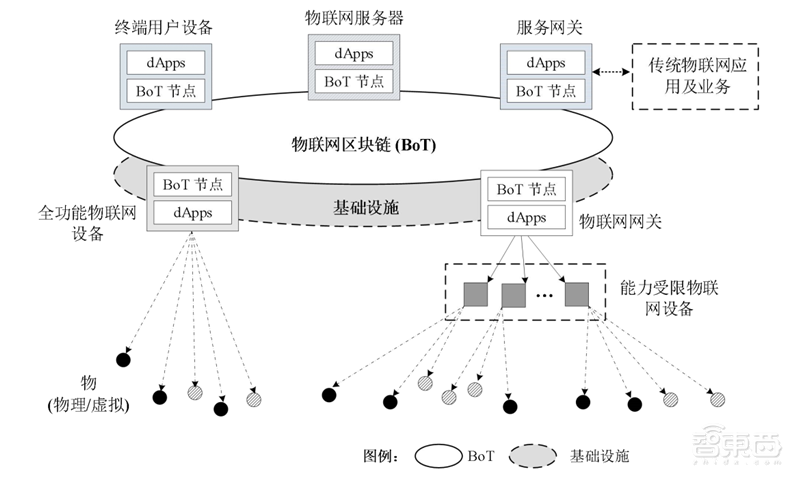 “区块链”+“物联网”成天作之合？12大落地场景解密【附下载】| 智东西内参