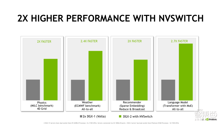NVIDIA高级系统架构师易成:GPU加速高性能计算【PPT下载】