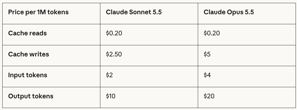 Claude Sonnet 5.5深夜空降!一半价格击败Opus,开发者实测账单暴涨