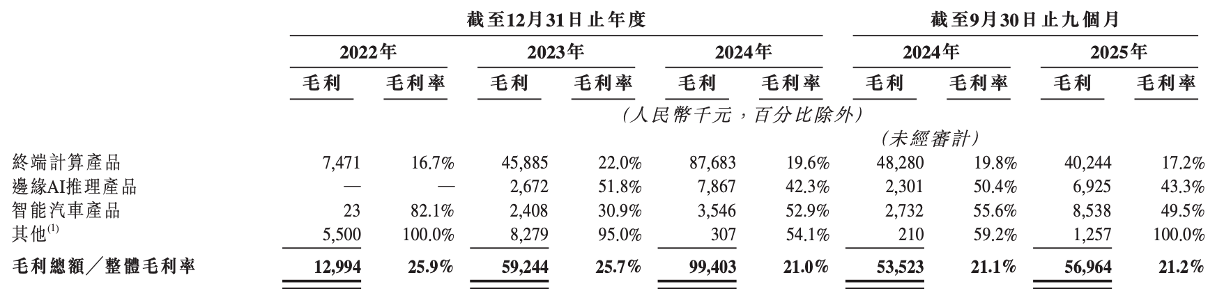 车规芯片出货百万颗!宁波百亿独角兽赴港IPO,2024年为国内智驾SoC第二