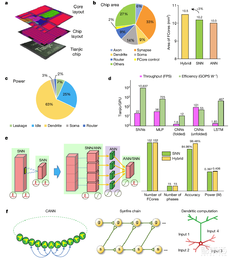 重磅！清华类脑芯片登上Nature封面，已成立公司，颠覆冯诺伊曼！