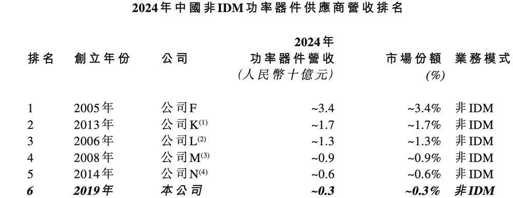 上海功率半导体企业赴港IPO：年入5亿，北汽上汽参投
