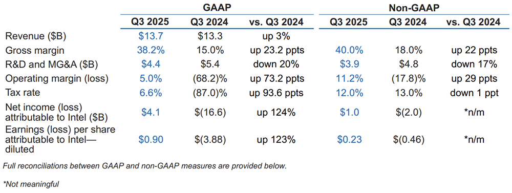 英特尔打破连续亏损!华人CEO扭转局势