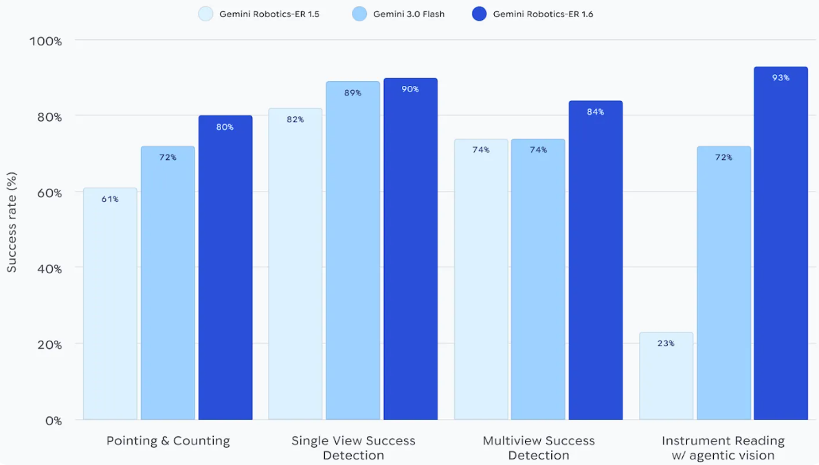 谷歌深夜大招！机器人学会看仪表盘干活，成功率飙升300%