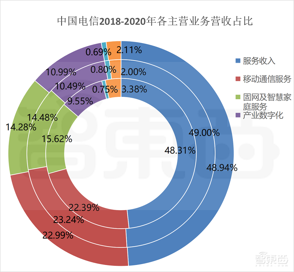 市值日涨超1000亿元，中国电信A股上市