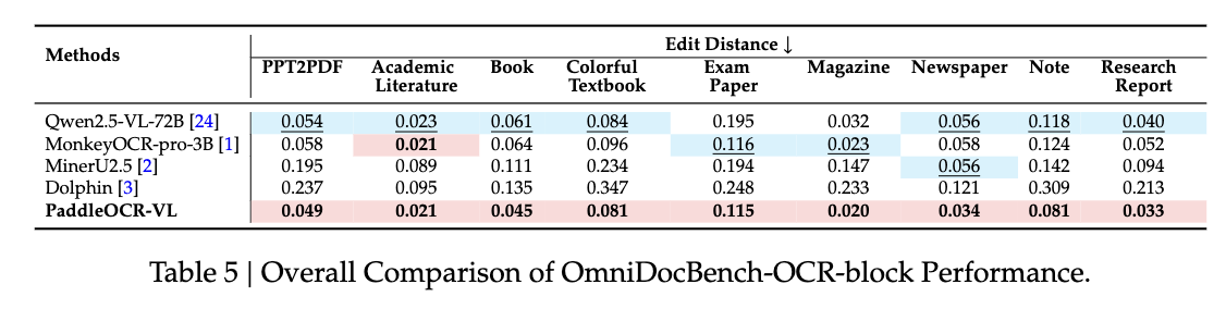 仅0.9B！百度新开源模型一夜登顶，识别109种语言，综合分全球第一