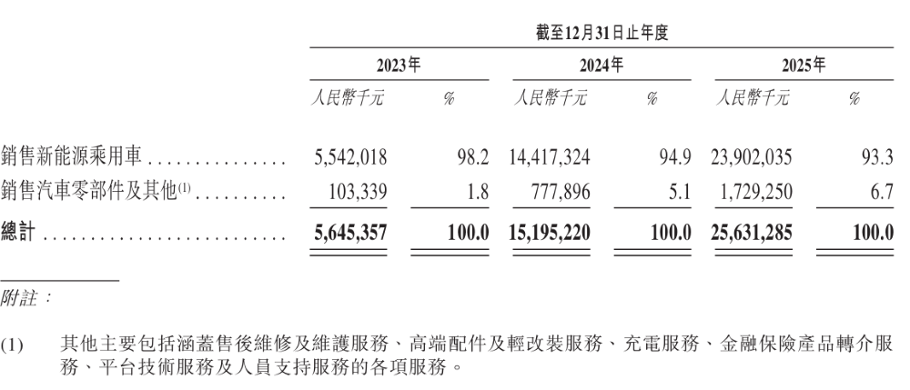 重庆造车新势力再递表港交所！今年前5月卖车2万辆，三年烧掉112亿