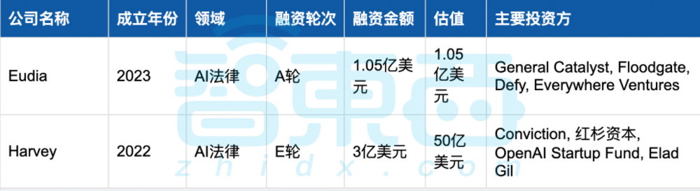 美国AI继续狂撒金，25家创企半年融资超1亿：十大领域最热！