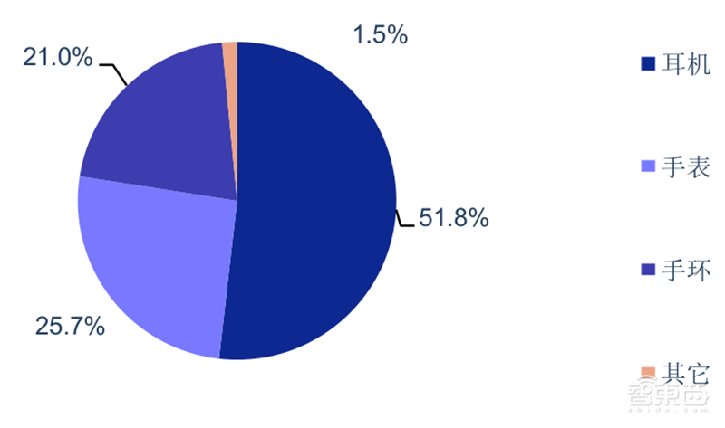 2020可穿戴市场深度报告，苹果称王，华为小米猛追 | 智东西内参