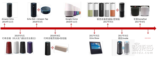 智能音箱重磅报告:2022年市场将暴增10倍【附下载】| 智东西内参
