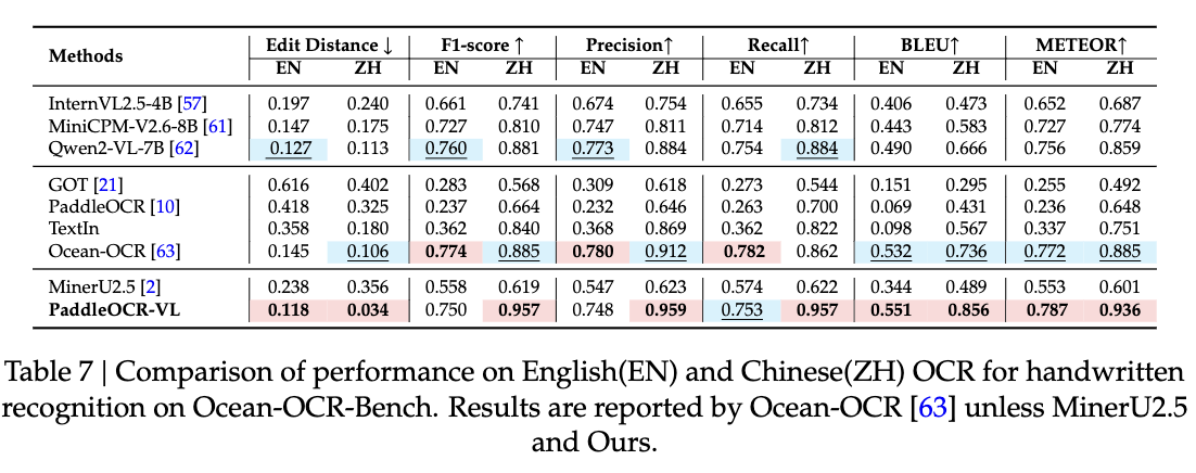 仅0.9B！百度新开源模型一夜登顶，识别109种语言，综合分全球第一