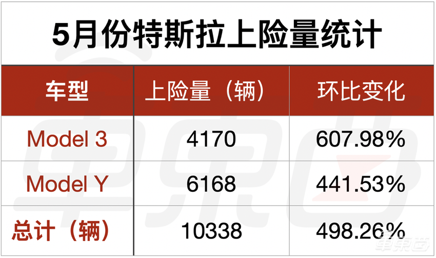 5月车市真相:比亚迪四款车进前十,特斯拉Model 3垫底