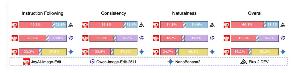 又一国产模型黑马出世,追平Gemini 2.5 Pro,空间编辑反超视频模型?