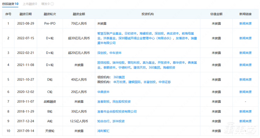 哪吒汽车再融1.8亿！累计融资超224亿，一边促销一边冲击IPO