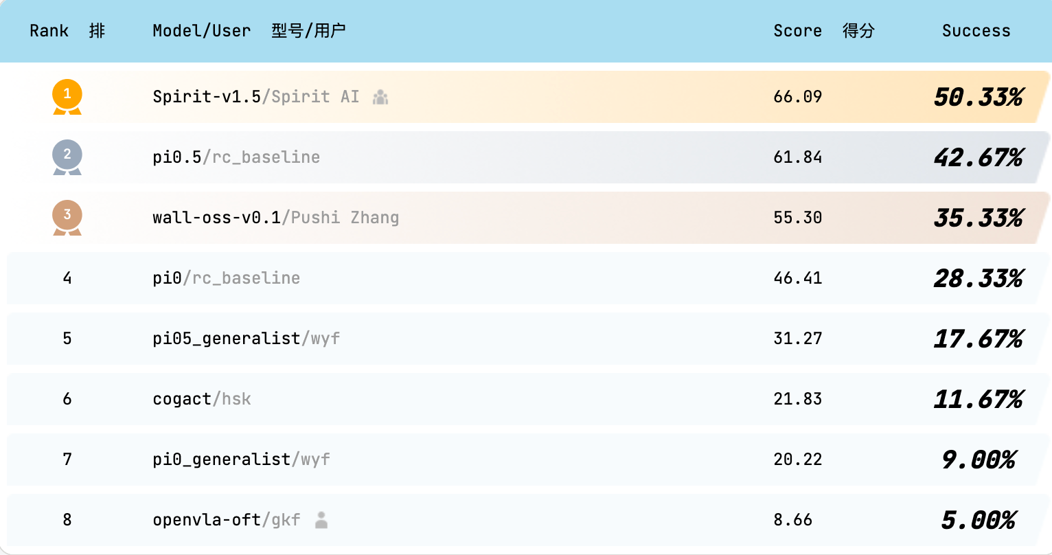具身智能DeepSeek时刻！千寻智能模型开源即登顶全球榜单