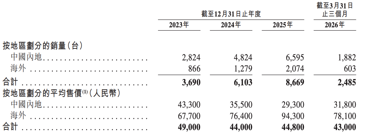 今天,梅卡曼德港股上市,三年营收超八亿,年复合增长率达46.6%
