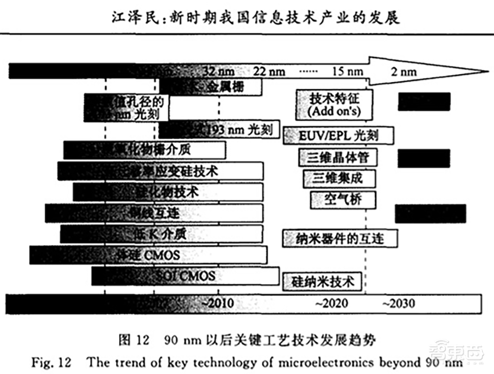 江泽民2008年论文:新时期我国信息技术产业的发展