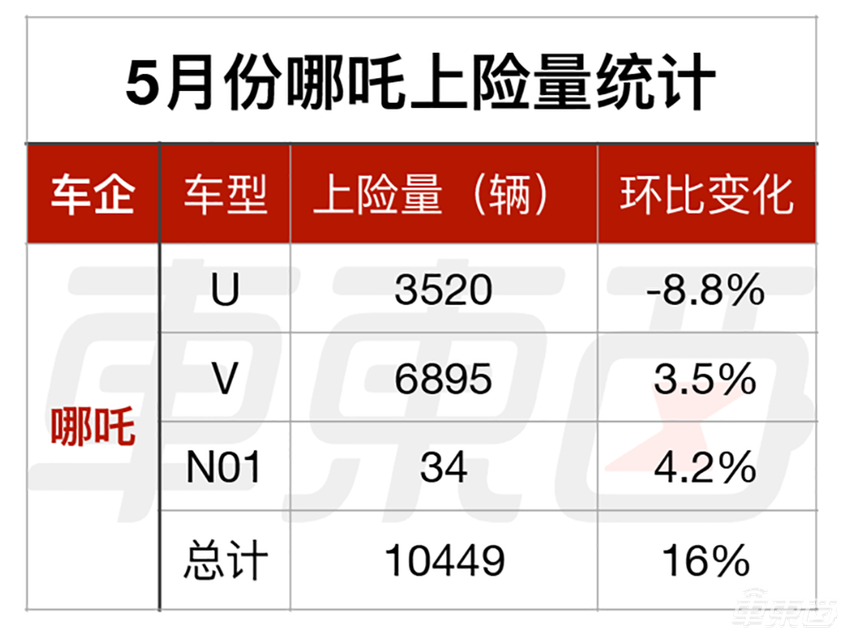 哪吒在南方“闹海”，闯进了新造车第一梯队