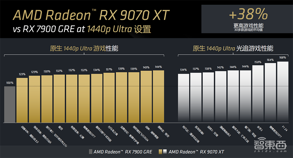 4499元撑起发烧级游戏体验!AMD全新RX 9070显卡来了,AI性能大涨