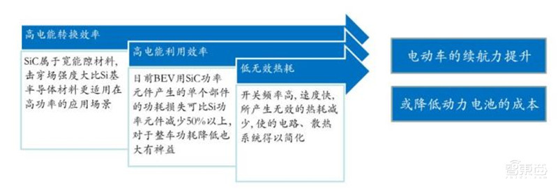 揭秘第三代半导体碳化硅!爆发增长的明日之星,国产前途无量 | 智东西内参