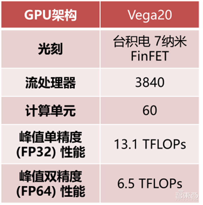 GPU深度报告，三大巨头，十四个国内玩家一文看懂 | 智东西内参