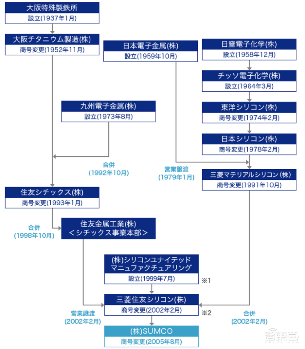 起底硅晶圆整合潮:四大玩家包揽九成市场,台企靠买买买逼近第一
