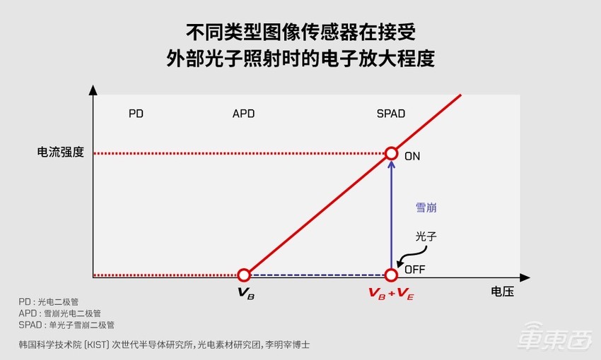 看懂这颗激光雷达芯片,就看懂了索尼汽车