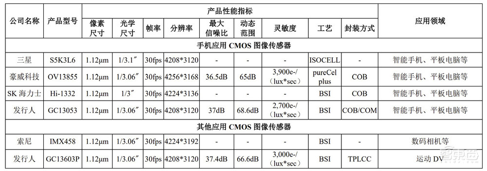全球CIS出货量第一！格科微成功登陆科创板，市值近900亿元
