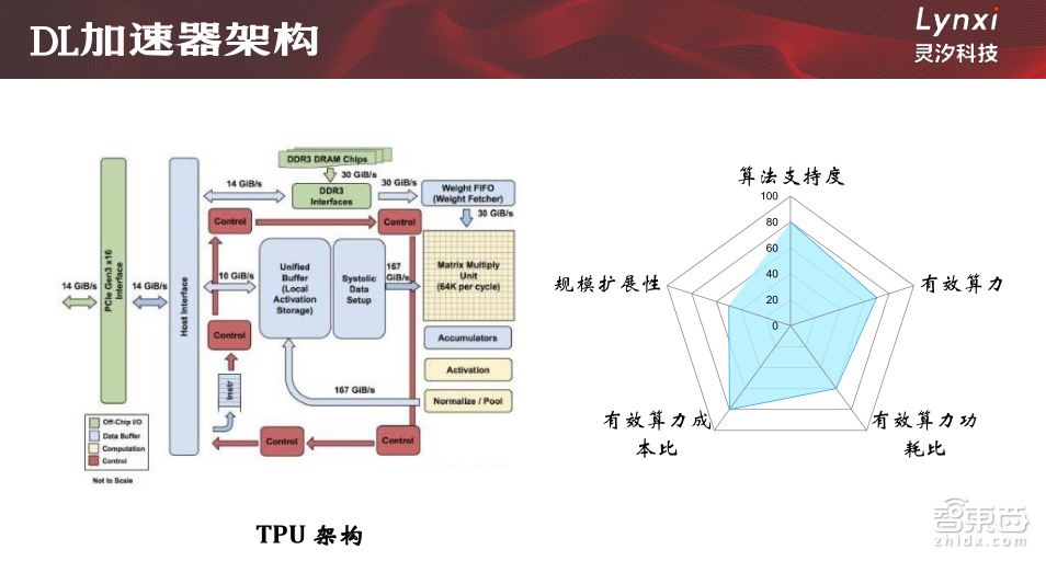 【PPT下载】5大维度对比主流芯片架构，类脑芯片未来可期