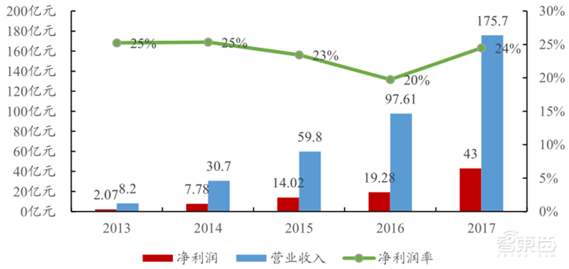 5G引爆无人机第二春!军事工业消费三大领域齐开花 | 智东西内参