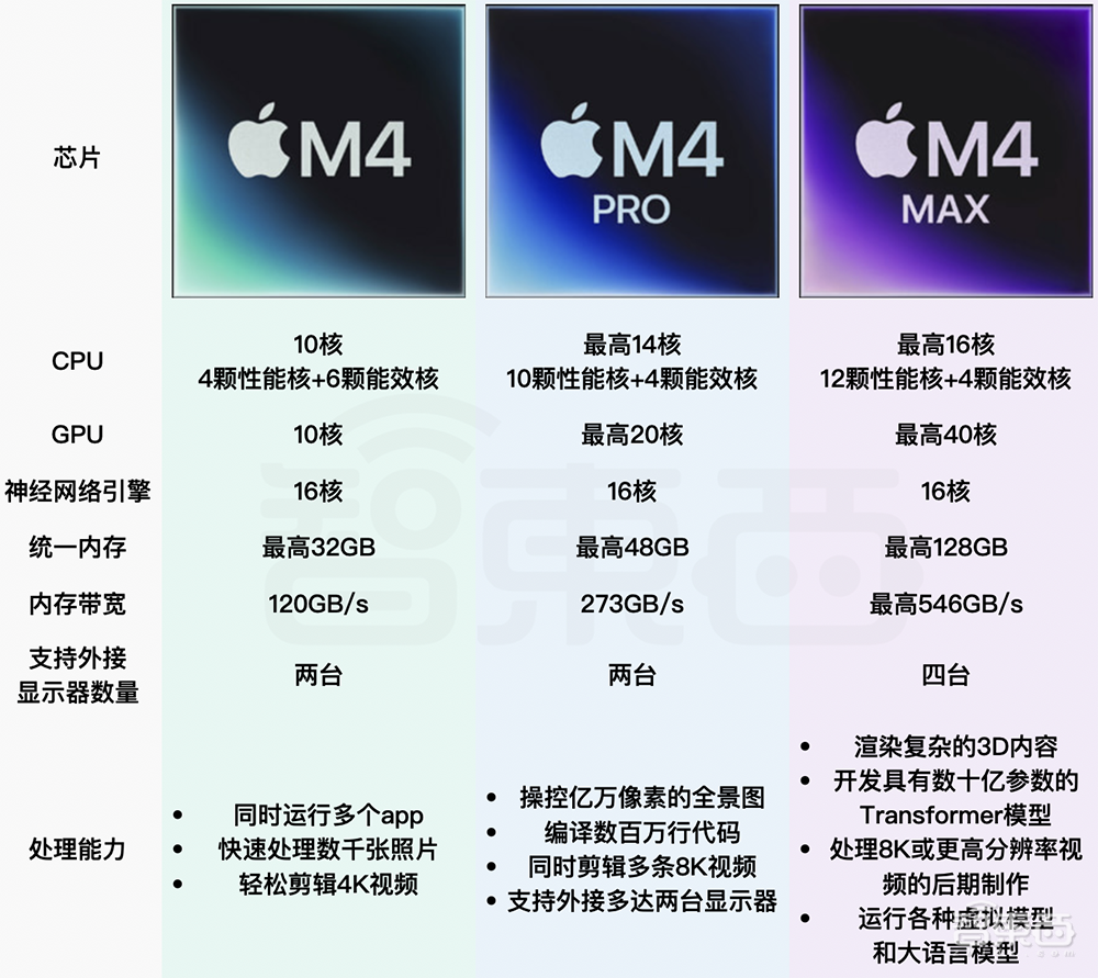 苹果最强AI PC登场!首搭M4 Max芯片,续航飙到24小时,满血版6万