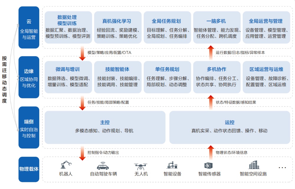 深度拆解华为最新报告:物理智能规模化,为什么偏偏卡在“协同”上?