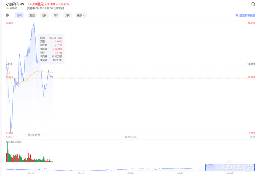 突发！小鹏最高约58亿港元收购滴滴汽车业务，双方首款车明年量产