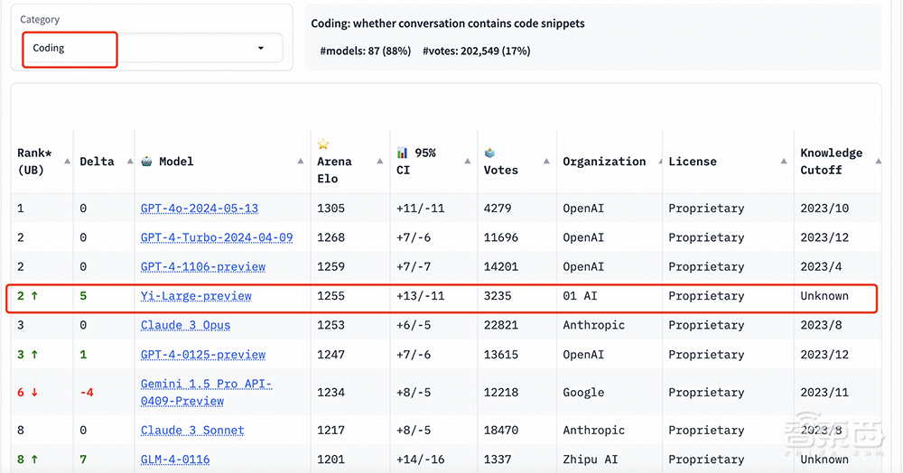 大模型盲测榜单更新!Yi-Large跻身全球前七,李开复谈价格战影响