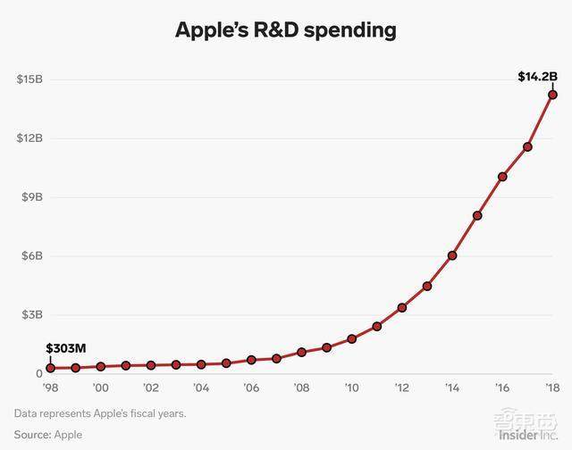 三星苹果核心技术的血与泪!10年打底,千亿投入,背后狠招你学不来