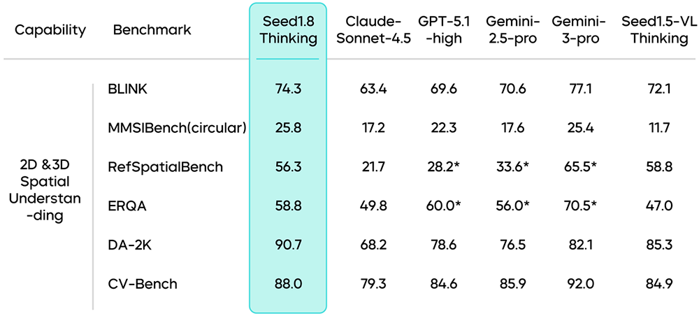 火山引擎发布豆包大模型1.8,多模态Agent能力进入全球第一梯队