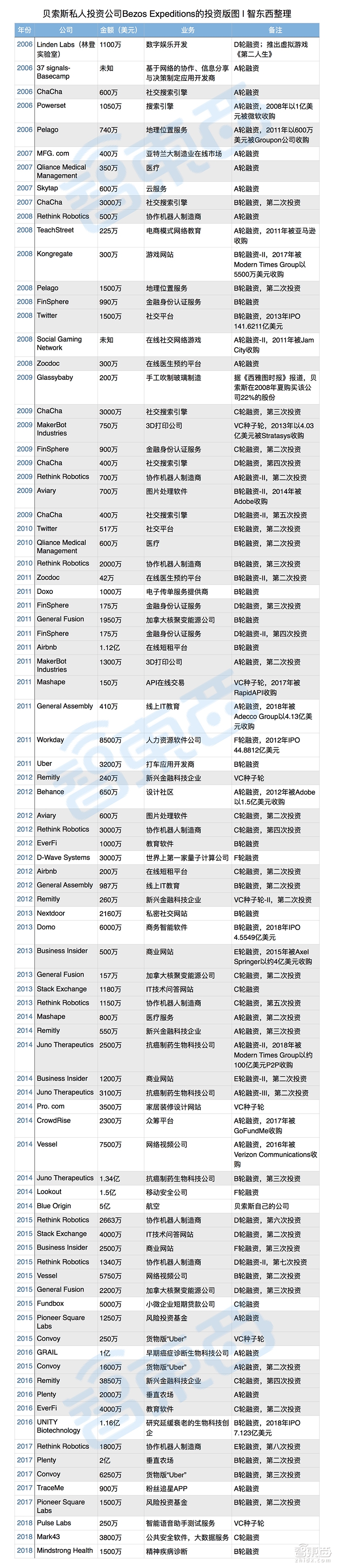 20年狂投132家公司！贝索斯说我比亚马逊更值钱