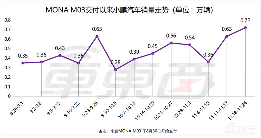 小鹏创新高紧追问界，小米少交车1100台！特斯拉BBA重回豪华车榜单前列