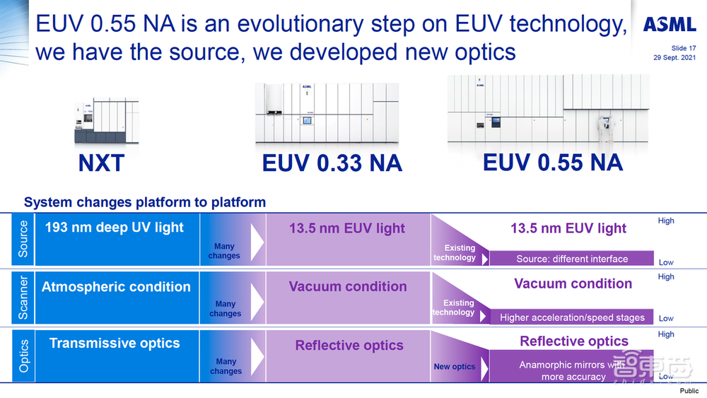 ASML年内将推0.55NA EUV光刻机,分辨率突破8nm,售价或超3亿美元
