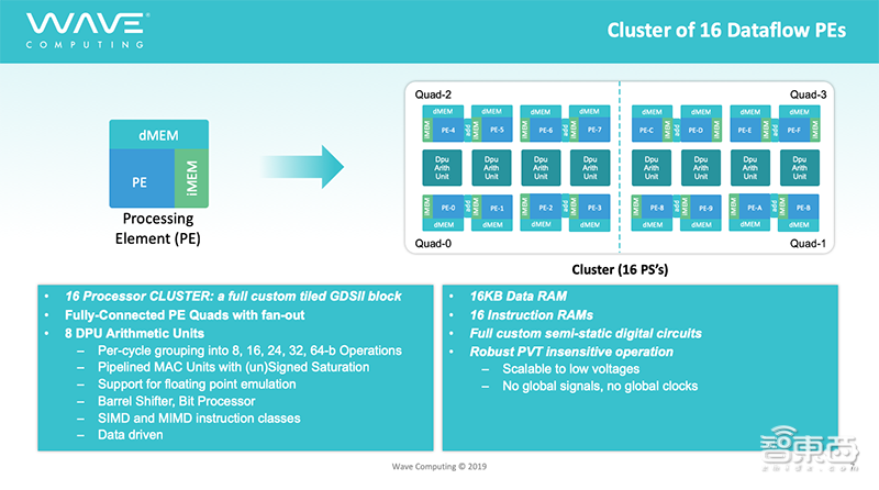 独家:美国AI芯片明星创企申请破产保护!Wave中国区全部关闭