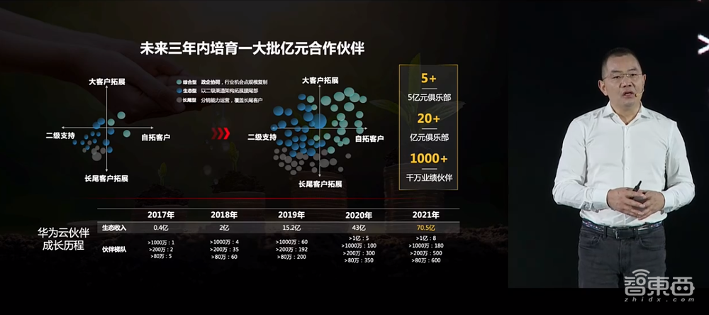 华为机器视觉军团四大升级!原华为云中国区总裁任CEO,要培育1000+千万元业绩伙伴