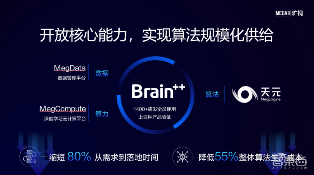 破解AI全流程开发难题!旷视推出Brain++商业版,将算法落地时间缩短80%
