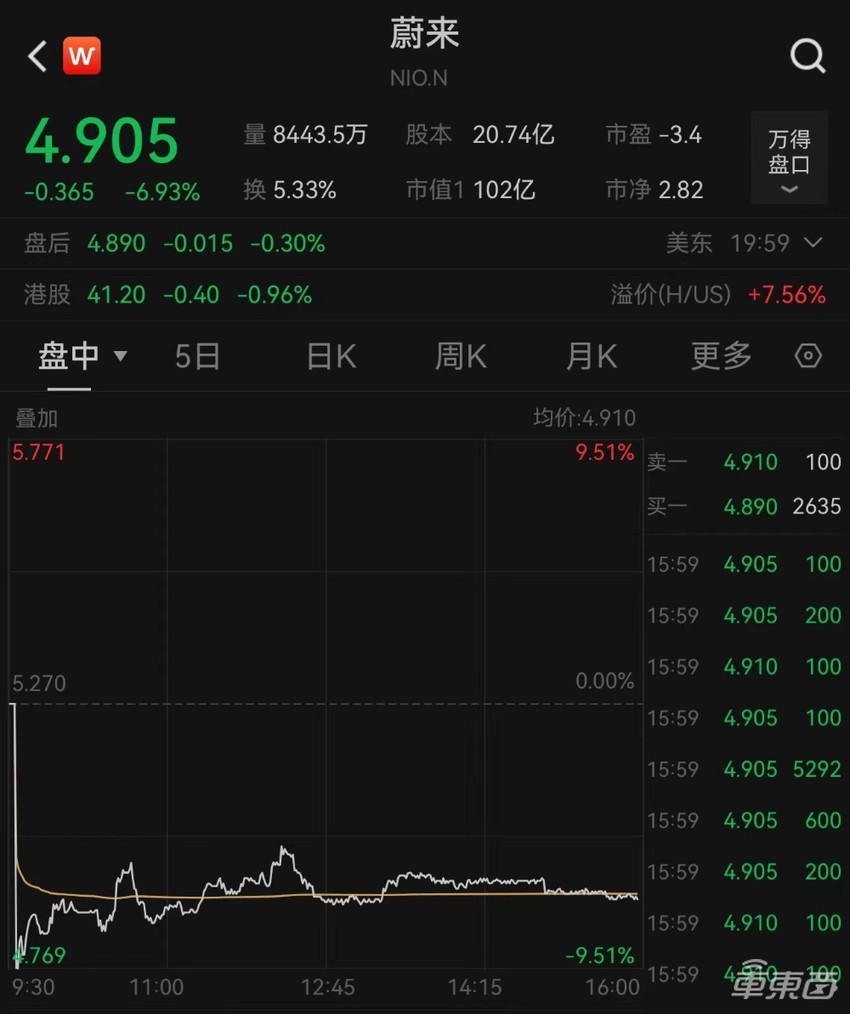 李斌剧透第三品牌首款车明年交付！蔚来一季度净亏51.85亿，营收销量同比均下滑