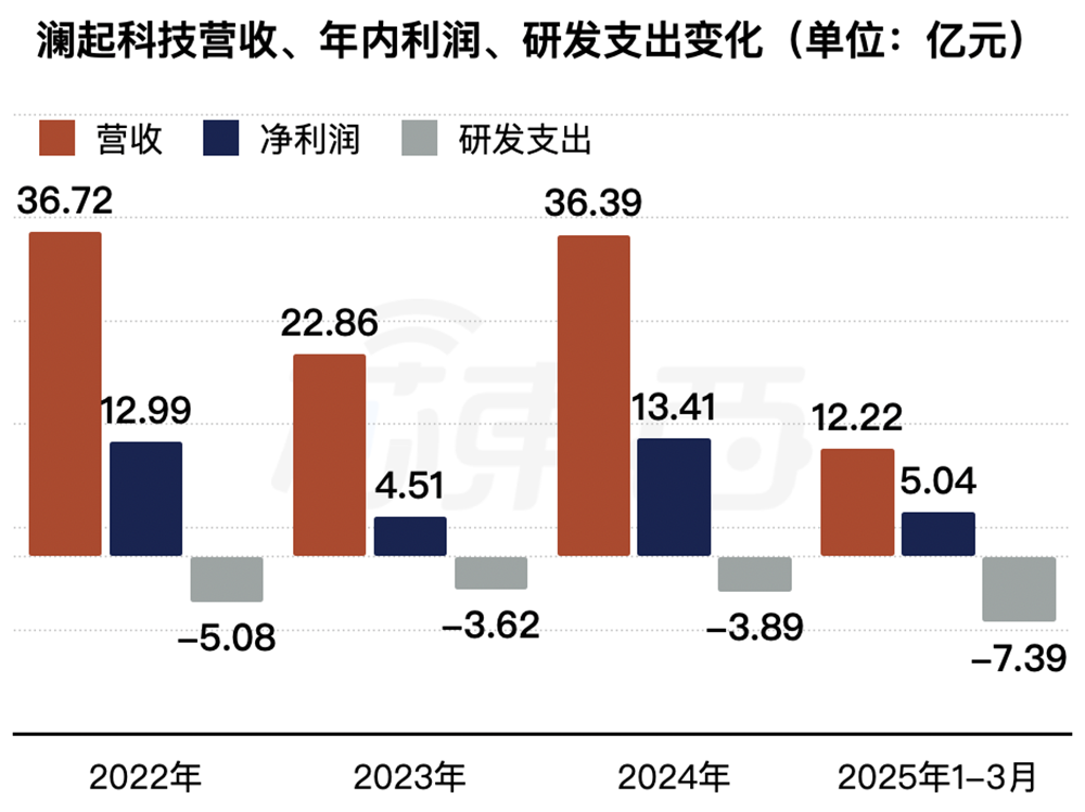 上海芯片巨头冲刺港交所!市值千亿,全球第一,利润暴涨197%