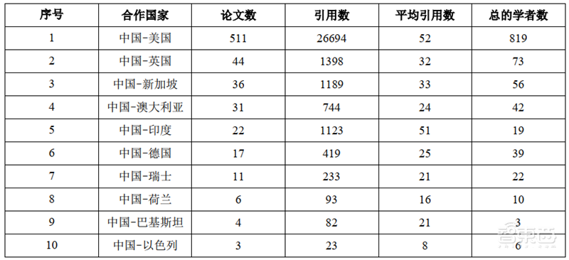 清华2020人工智能报告第一期!五大维度揭秘机器学习技术【附下载】| 智东西内参