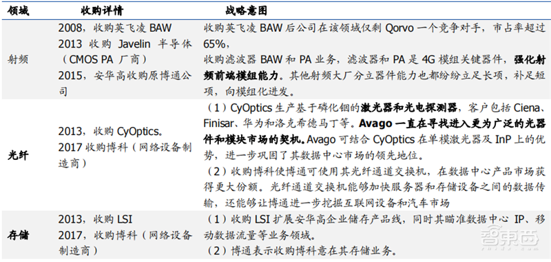复盘六大海外半导体巨头并购之路!抄作业能否带来中国芯片巨头 ?| 智东西内参
