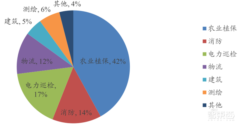 5G引爆无人机第二春!军事工业消费三大领域齐开花 | 智东西内参