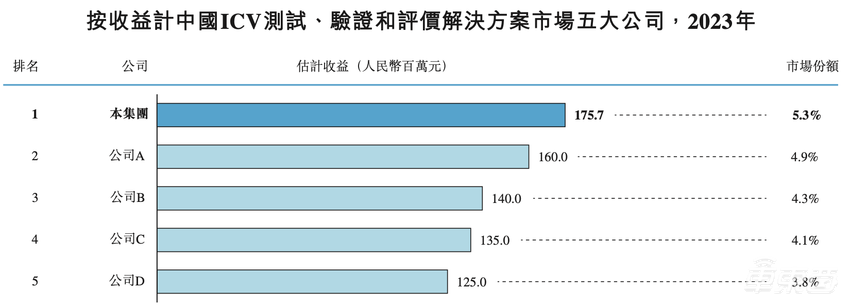 华为投资，三次递表港交所！国内智驾仿真龙头冲击上市，3年赚了1.4亿