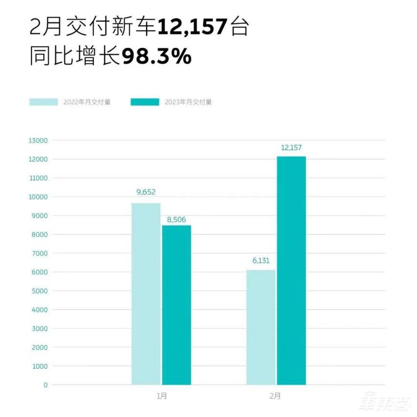 2月新能源销量解读：理想稳居新造车第一，小鹏零跑集体掉队