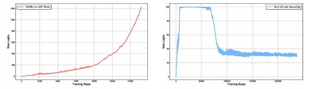 杨植麟合写的技术报告来了！Kimi K2也是作者，还拿了24项开源SOTA